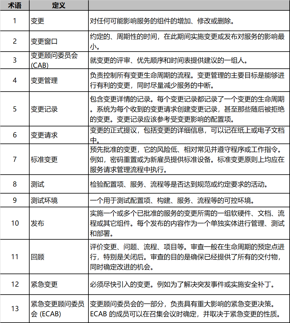 什么是變更管理？