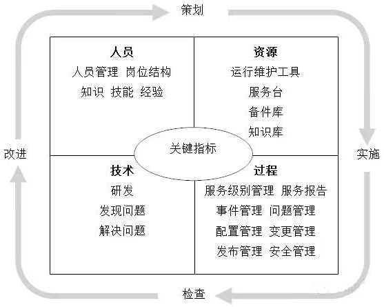 ITSS運維體系架構是什么？企業進行ITSS認證的作用何在？
