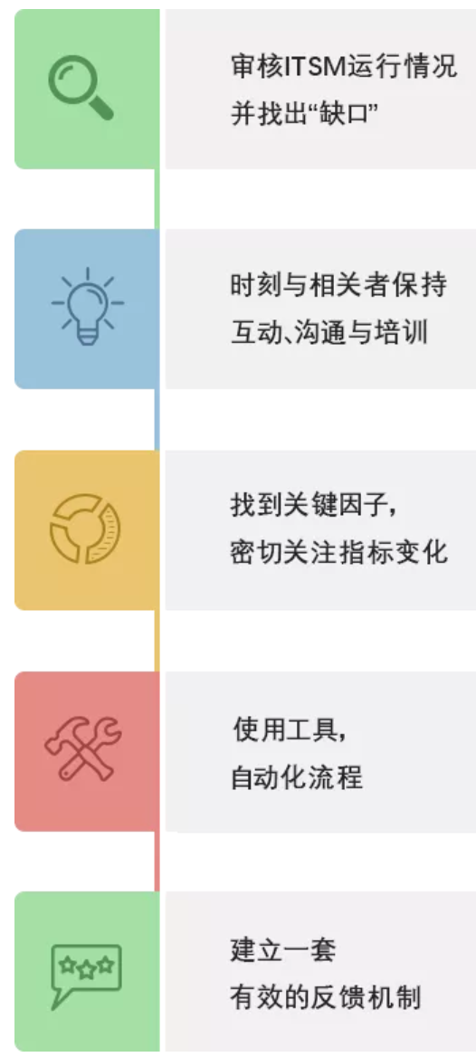 有效實施ITSM流程管理