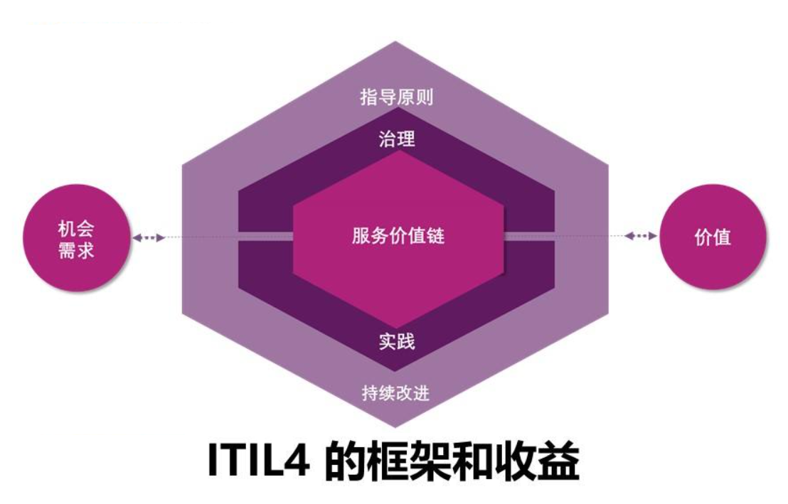 ITIL4服務臺實踐