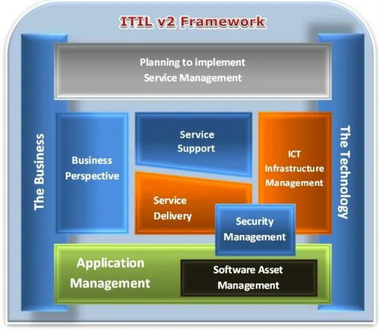 IT服務管理知識分享