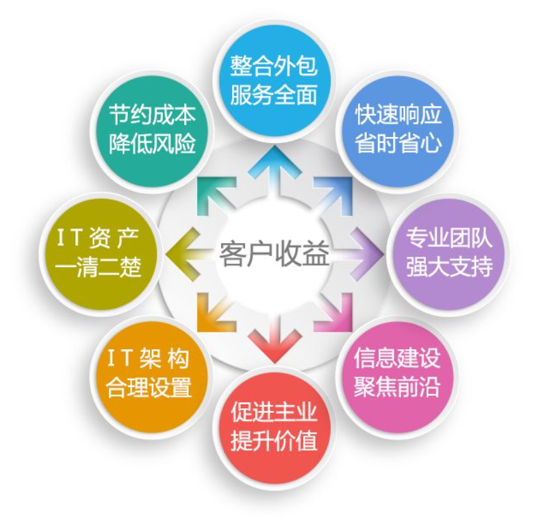 IT外包服務(wù)2