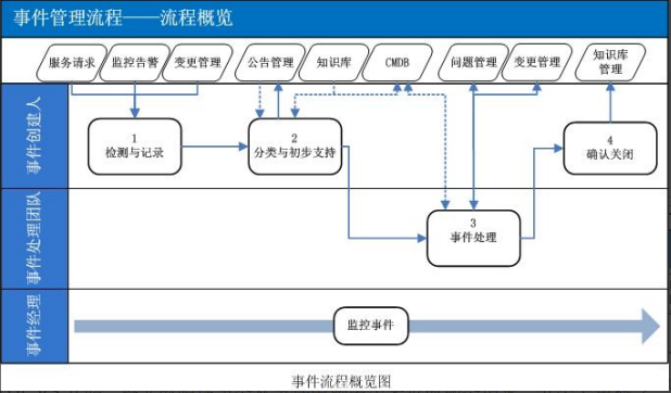 ITIL服務運營管理：從理論到實踐的全面指南在數字化轉型浪潮中，IT服務管理(ITSM)已成為企業核心競爭力的重要組成部分。作為全球ITSM 2.0倡導者和ITSOM(IT服務運營管理)定義者，ServiceHot始終致力于推動IT服務管理領域的創新與發展。本文將帶您深入了解ITIL服務運營管理的方方面面。