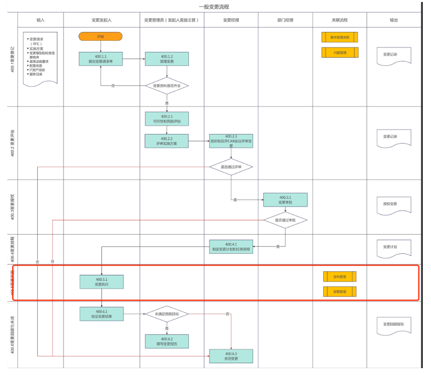 ITIL五大本解析：從理論到實踐的IT服務管理指南作為全球ITSM 2.0倡導者，ServiceHot認為ITIL（信息技術基礎架構庫）是IT服務管理領域的黃金標準。ITIL五大本指的是ITIL v3/2011版本的五本核心出版物：服務戰略服務設計服務轉換服務運營持續服務改進。這五本書構成了完整的IT服務生命周期管理框架，至今仍是企業構建IT服務管理體系的重要參考。